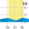 South Jupiter Narrows tide chart for Friday, September 13, 2024