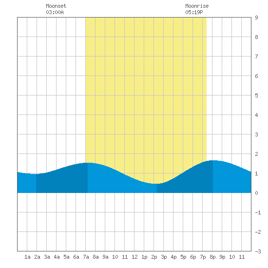 South Jupiter Narrows tide chart for Saturday, September 14, 2024