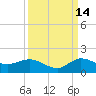 South Jupiter Narrows tide chart for Saturday, September 14, 2024