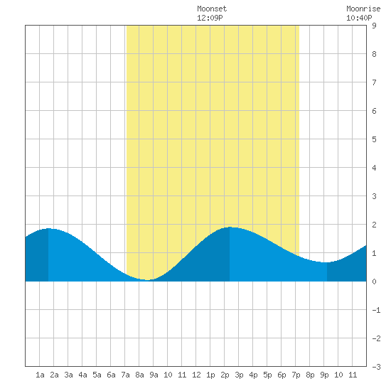 South Jupiter Narrows tide chart for Sunday, September 22, 2024