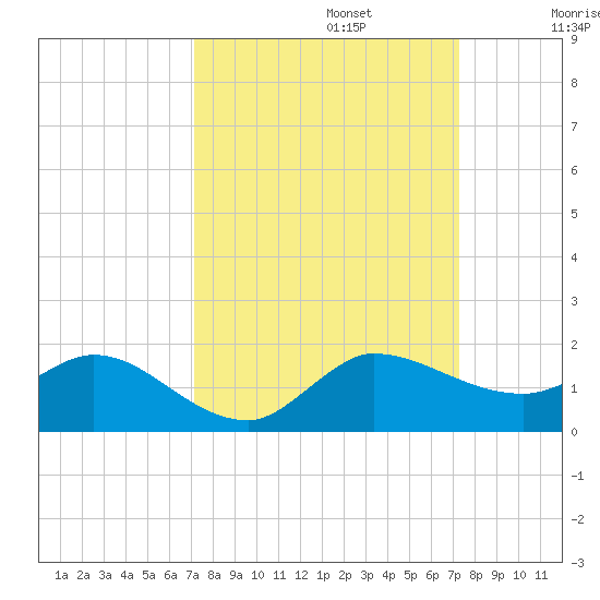 South Jupiter Narrows tide chart for Monday, September 23, 2024