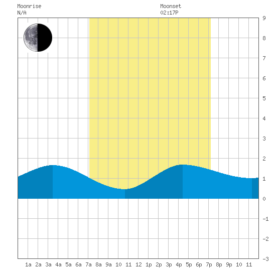South Jupiter Narrows tide chart for Tuesday, September 24, 2024