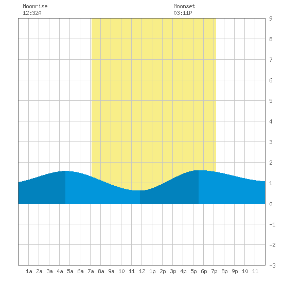 South Jupiter Narrows tide chart for Wednesday, September 25, 2024