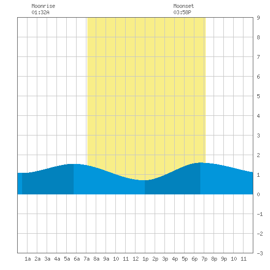South Jupiter Narrows tide chart for Thursday, September 26, 2024