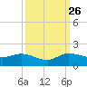 South Jupiter Narrows tide chart for Thursday, September 26, 2024