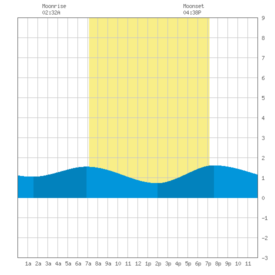 South Jupiter Narrows tide chart for Friday, September 27, 2024