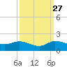 South Jupiter Narrows tide chart for Friday, September 27, 2024