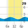 South Jupiter Narrows tide chart for Sunday, September 29, 2024