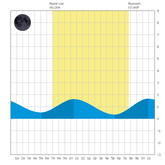 South Jupiter Narrows tide chart for Monday, September 2, 2024