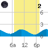 South Jupiter Narrows tide chart for Monday, September 2, 2024