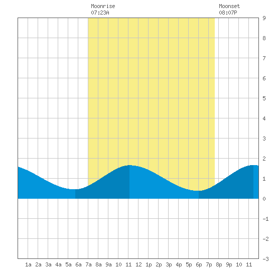 South Jupiter Narrows tide chart for Tuesday, September 3, 2024