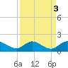 South Jupiter Narrows tide chart for Tuesday, September 3, 2024
