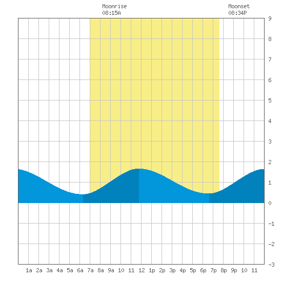 South Jupiter Narrows tide chart for Wednesday, September 4, 2024