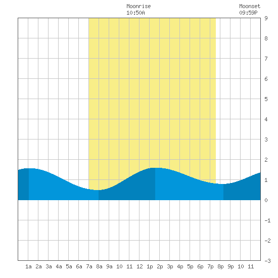 South Jupiter Narrows tide chart for Saturday, September 7, 2024