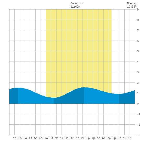 South Jupiter Narrows tide chart for Sunday, September 8, 2024