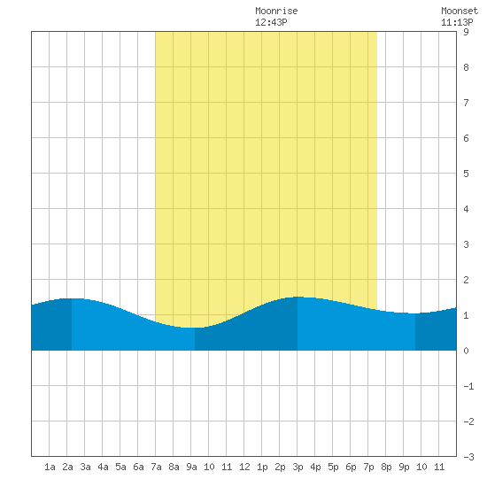 South Jupiter Narrows tide chart for Monday, September 9, 2024