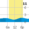 South Jupiter Narrows tide chart for Friday, October 11, 2024