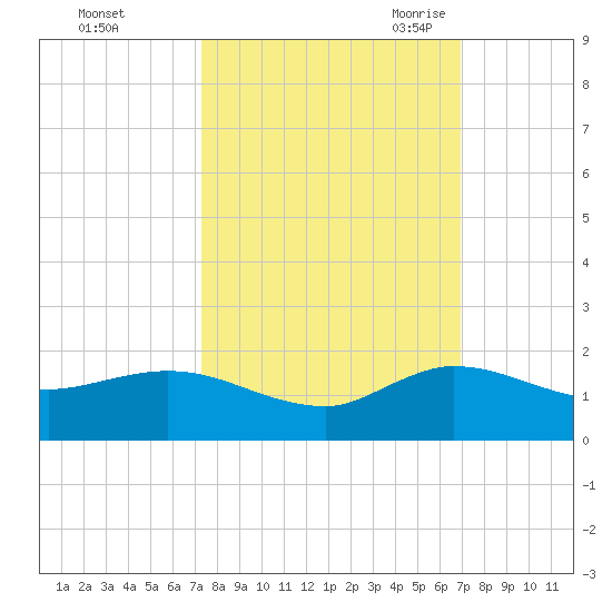 South Jupiter Narrows tide chart for Saturday, October 12, 2024