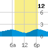 South Jupiter Narrows tide chart for Saturday, October 12, 2024