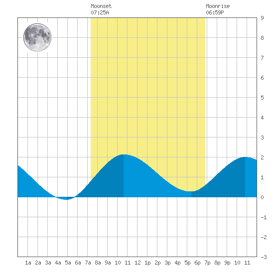 South Jupiter Narrows tide chart for Thursday, October 17, 2024