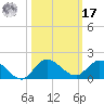 South Jupiter Narrows tide chart for Thursday, October 17, 2024
