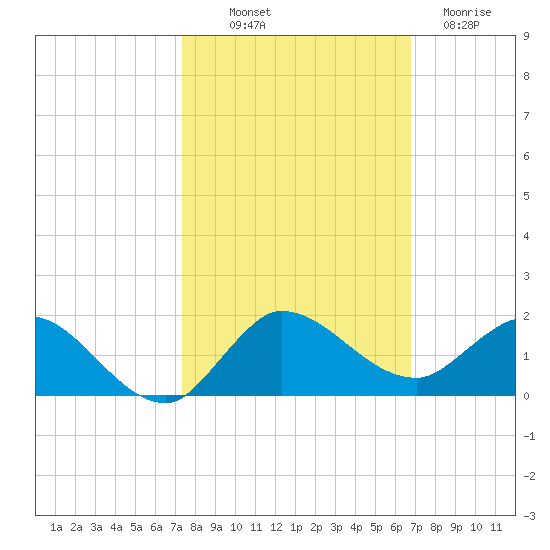 South Jupiter Narrows tide chart for Saturday, October 19, 2024