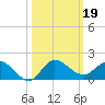 South Jupiter Narrows tide chart for Saturday, October 19, 2024