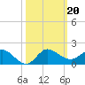 South Jupiter Narrows tide chart for Sunday, October 20, 2024