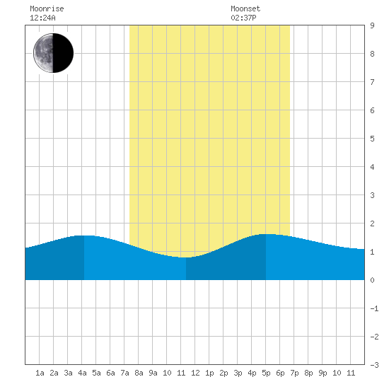 South Jupiter Narrows tide chart for Thursday, October 24, 2024