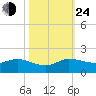 South Jupiter Narrows tide chart for Thursday, October 24, 2024