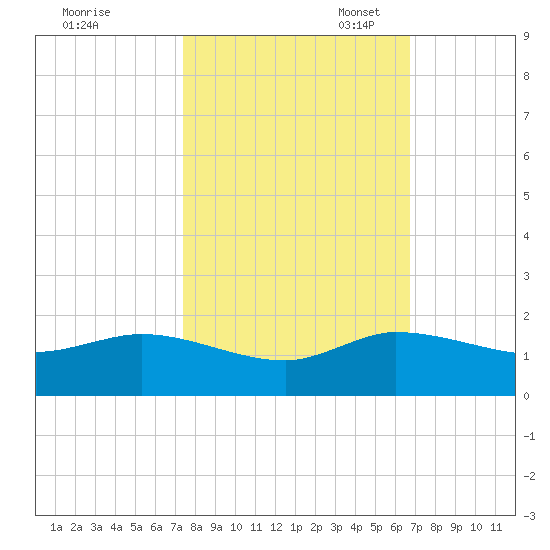South Jupiter Narrows tide chart for Friday, October 25, 2024