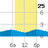 South Jupiter Narrows tide chart for Friday, October 25, 2024