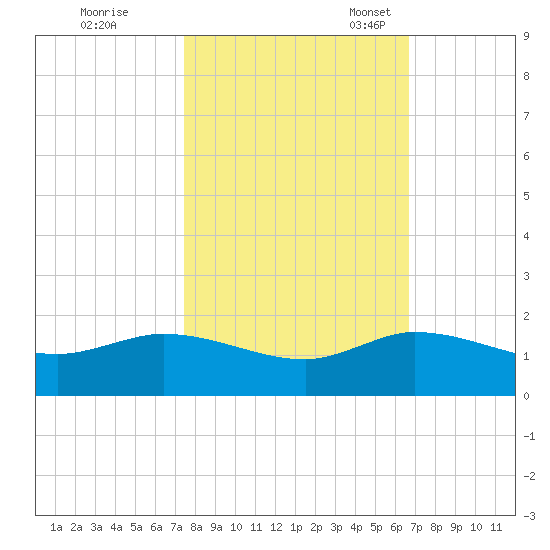 South Jupiter Narrows tide chart for Saturday, October 26, 2024
