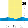 South Jupiter Narrows tide chart for Saturday, October 26, 2024