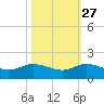 South Jupiter Narrows tide chart for Sunday, October 27, 2024