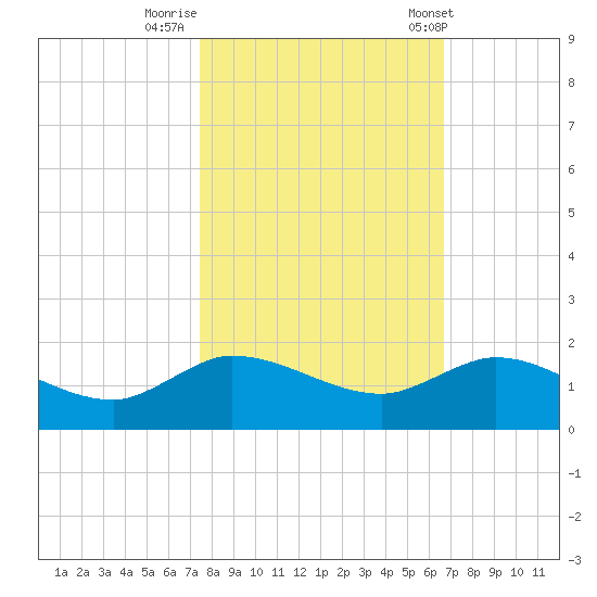 South Jupiter Narrows tide chart for Tuesday, October 29, 2024