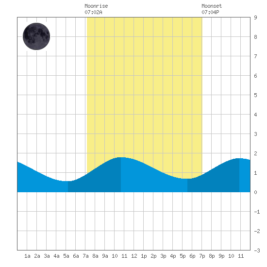 South Jupiter Narrows tide chart for Wednesday, October 2, 2024