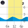 South Jupiter Narrows tide chart for Wednesday, October 2, 2024
