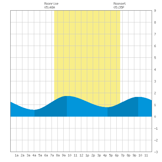 South Jupiter Narrows tide chart for Wednesday, October 30, 2024