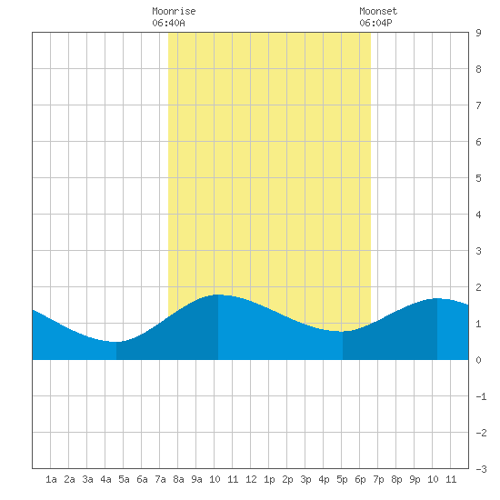 South Jupiter Narrows tide chart for Thursday, October 31, 2024