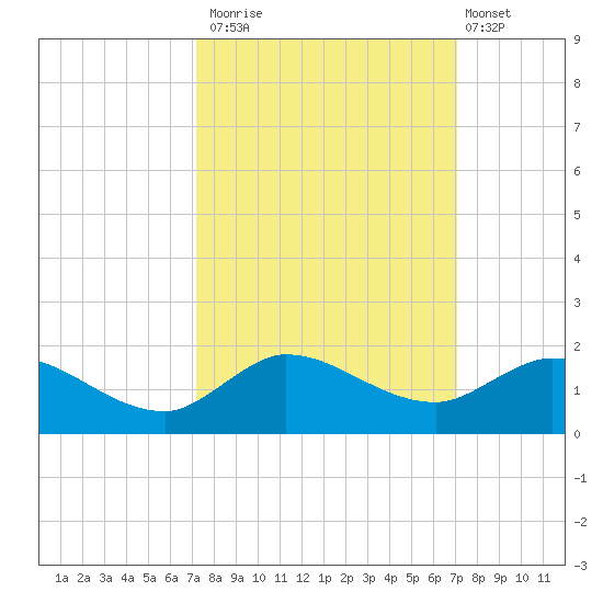 South Jupiter Narrows tide chart for Thursday, October 3, 2024
