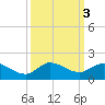 South Jupiter Narrows tide chart for Thursday, October 3, 2024