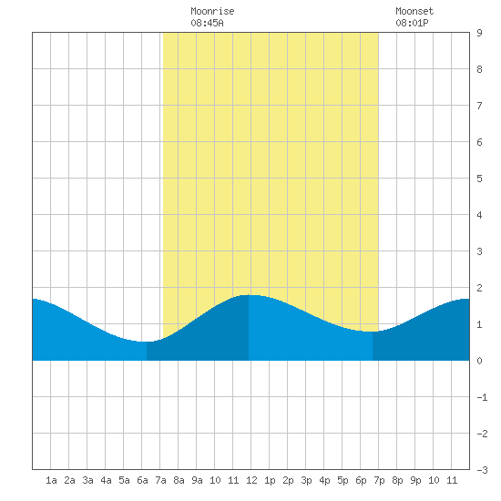 South Jupiter Narrows tide chart for Friday, October 4, 2024