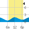 South Jupiter Narrows tide chart for Friday, October 4, 2024