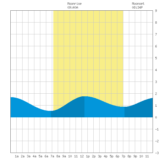 South Jupiter Narrows tide chart for Saturday, October 5, 2024