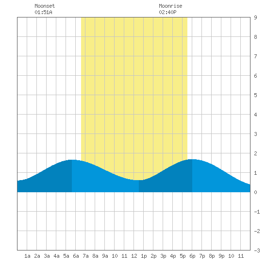 South Jupiter Narrows tide chart for Monday, November 11, 2024
