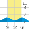 South Jupiter Narrows tide chart for Monday, November 11, 2024