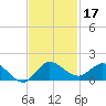 South Jupiter Narrows tide chart for Sunday, November 17, 2024