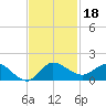 South Jupiter Narrows tide chart for Monday, November 18, 2024