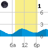South Jupiter Narrows tide chart for Friday, November 1, 2024